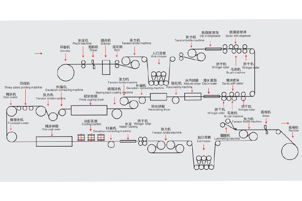 连续彩图生产工艺简图